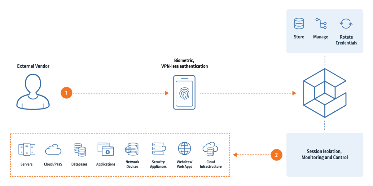 Cómo funciona Vendor Privileged Access Manager (vPAM)