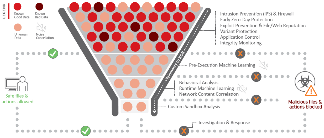Protección integral contra amenazas, desde prevención en capas hasta detección y respuesta-1